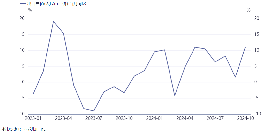 11.2%！10月出口同比增速创一年半以来新高 海关总署：全年外贸质升量稳目标可望实现