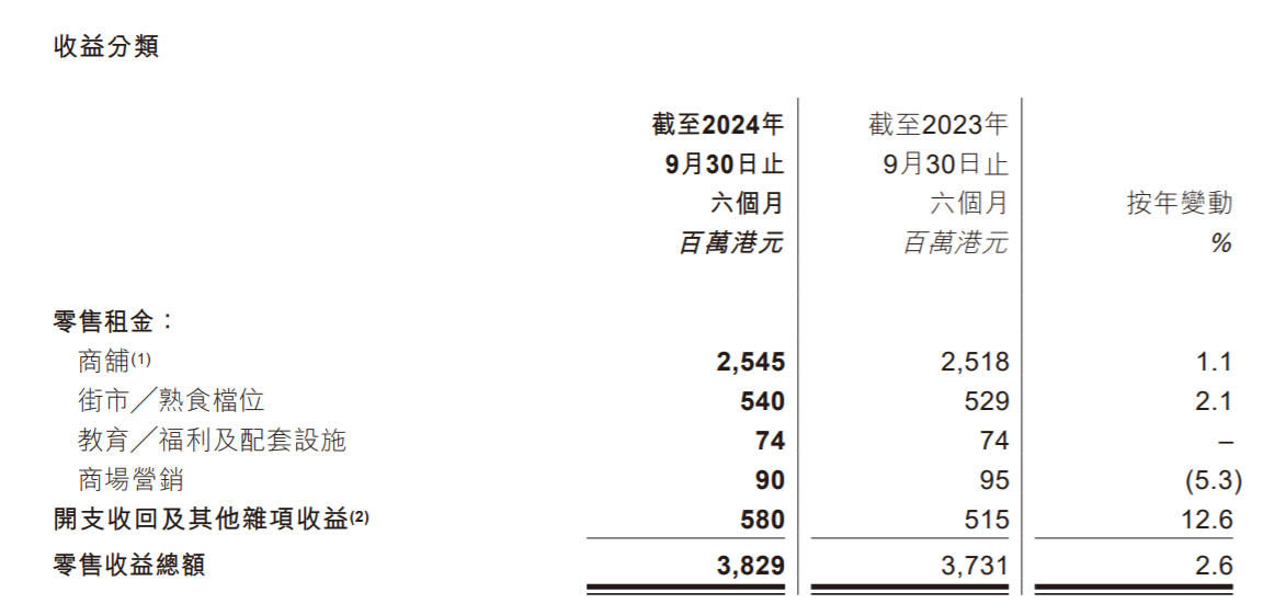 收购上海七宝万科广场股权后，领展房产基金中期收益增长6.4%至71.53亿港元