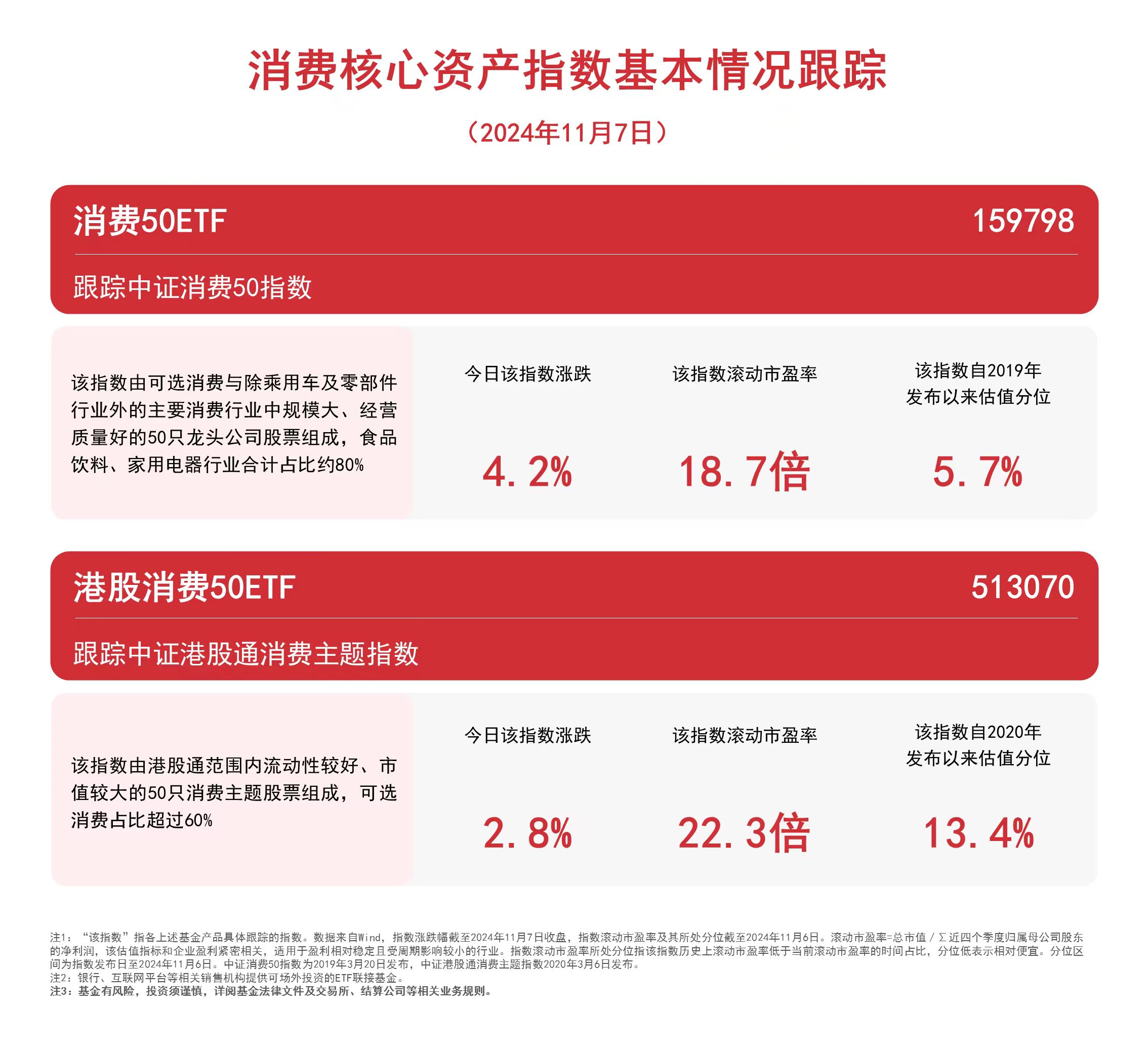 消费板块持续大幅反弹，消费50ETF（159798）、港股消费50ETF（513070）等产品受市场关注