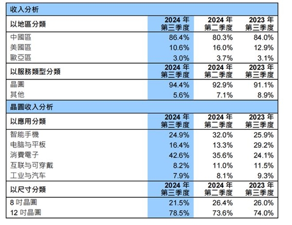 创历史新高！中芯国际Q3单季营收首超20亿美元：利润暴涨56.4%