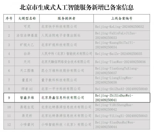 易鑫“智鑫多维”大模型正式通过国家生成式人工智能服务备案