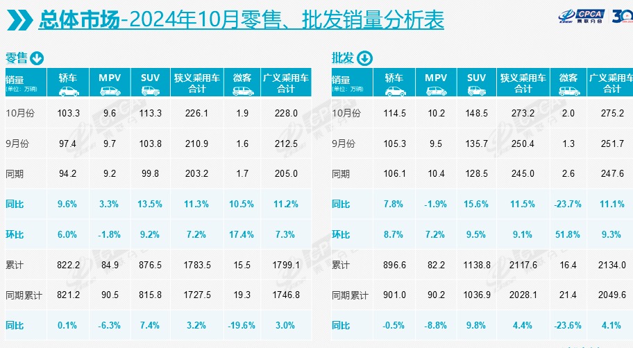 “银九金十”效果显著！10月国内乘用车销量同比增长超11% 崔东树：2024年新能源乘用车销量将达1200万辆