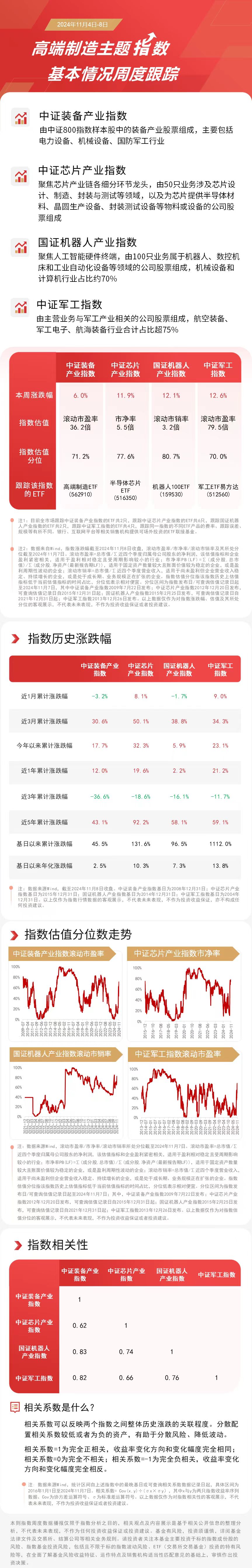 高端制造主题指数本周拉升，关注高端制造ETF（562910）、机器人100ETF（159530）等产品动向