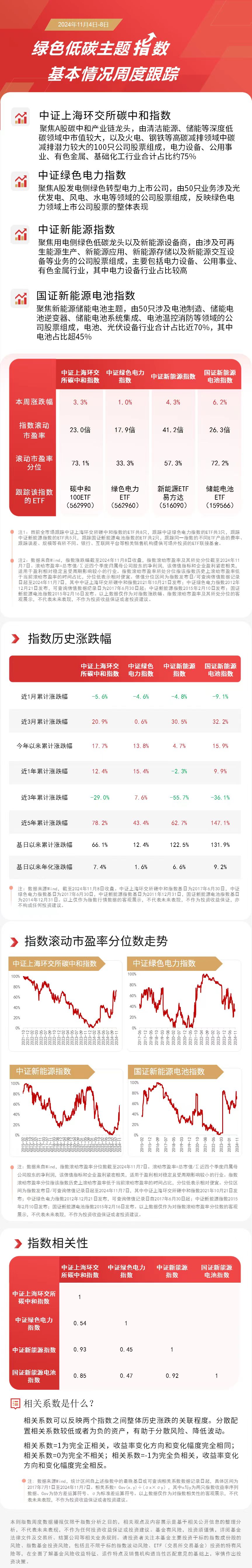 绿色低碳主题指数本周收涨，关注储能电池ETF（159566）、新能源ETF易方达（516090）等产品后续走势