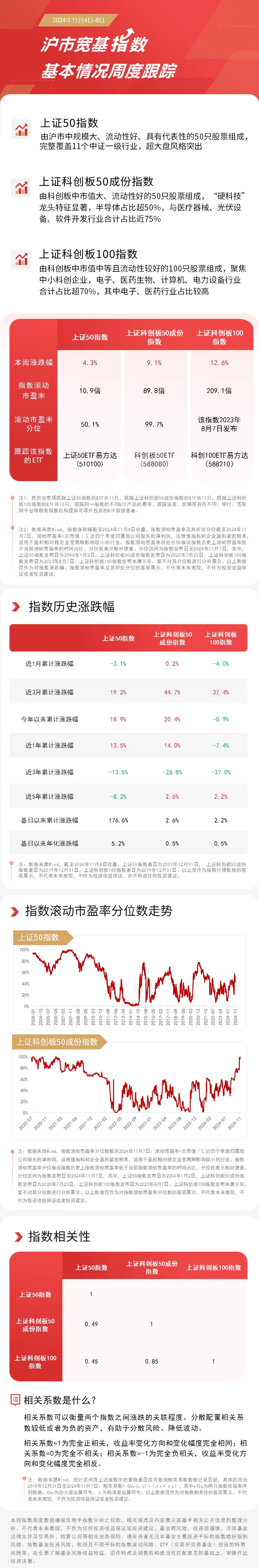 沪市宽基指数本周集体上涨，科创板50ETF（588080）、上证50ETF易方达（510100）等产品受市场关注