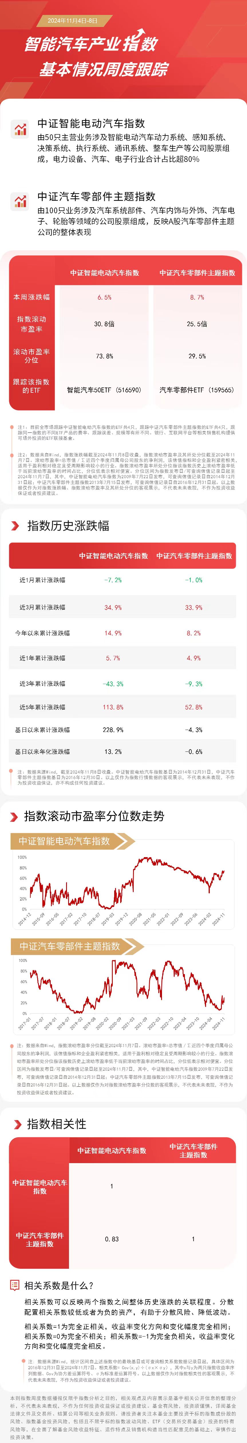 10月新能源乘用车零售同比增长57%，汽车零部件ETF（159565）、智能汽车50ETF（516590）等产品布局板块龙头