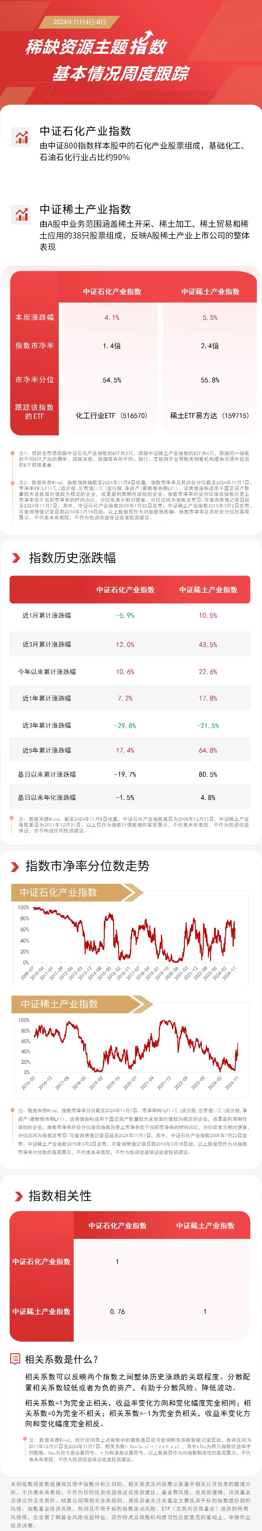 稀缺资源主题指数本周收涨，关注稀土ETF易方达（159715）、化工行业ETF（516570）等产品后续走势