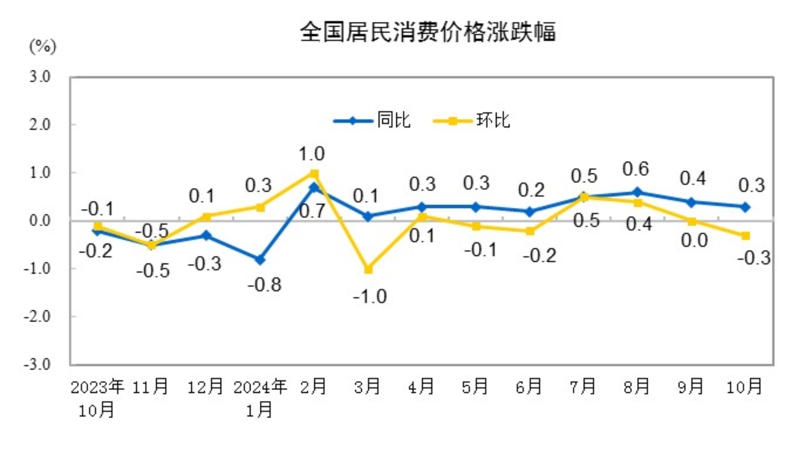 0.3%！10月CPI同比涨幅略有回落，环比下降0.3%，食品价格下降成影响CPI环比下降主因