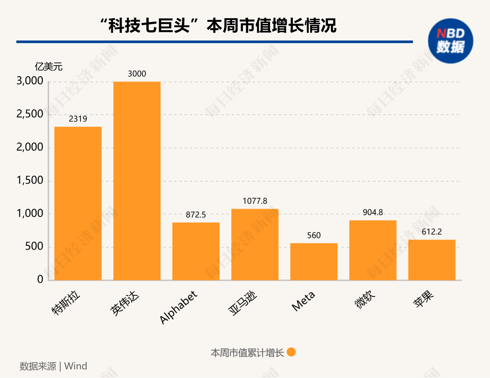 硅谷成大选赢家！​七巨头市值一周增9000亿美元，马斯克3000亿美元身家稳居全球第一