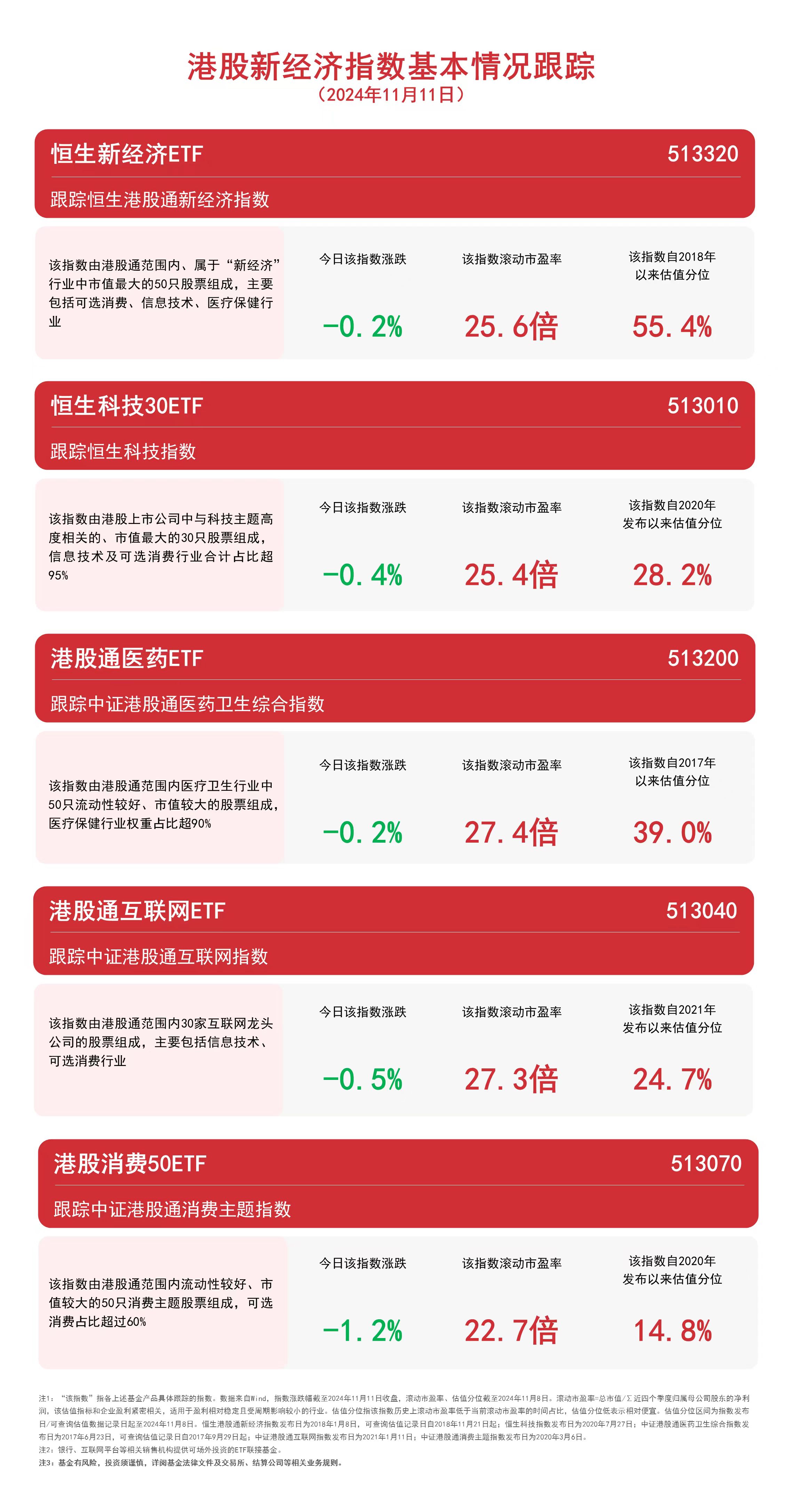 港股新经济指数延续回调，恒生科技30ETF（513010）、港股通互联网ETF（513040）等产品受关注