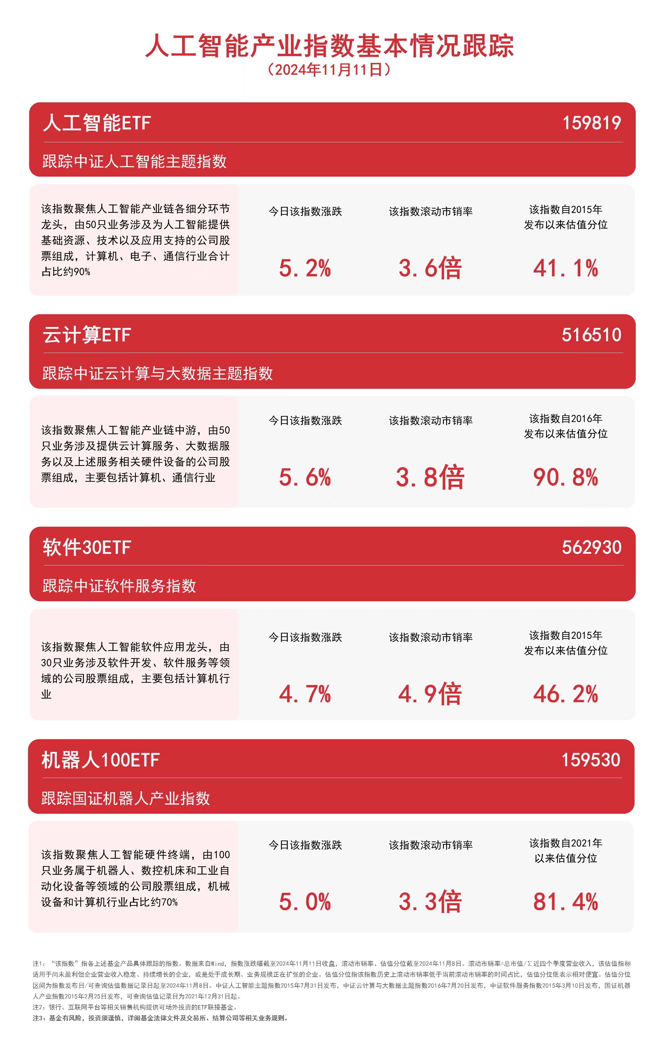 人工智能板块延续涨势，云计算ETF（516510）、人工智能ETF（159819）等产品受市场关注