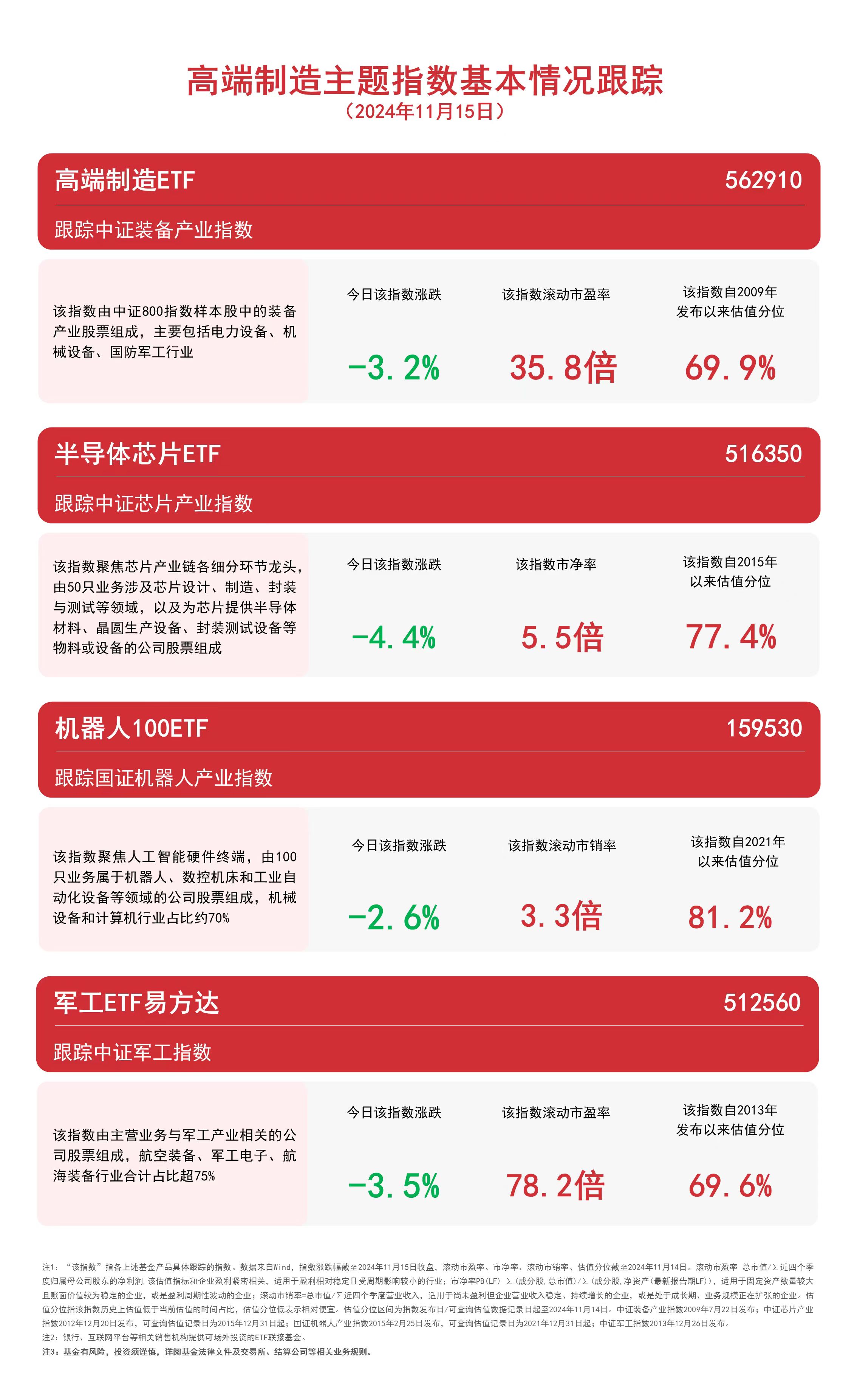 聚焦制造龙头，高端制造ETF（562910）、机器人100ETF（159530）等产品受市场关注