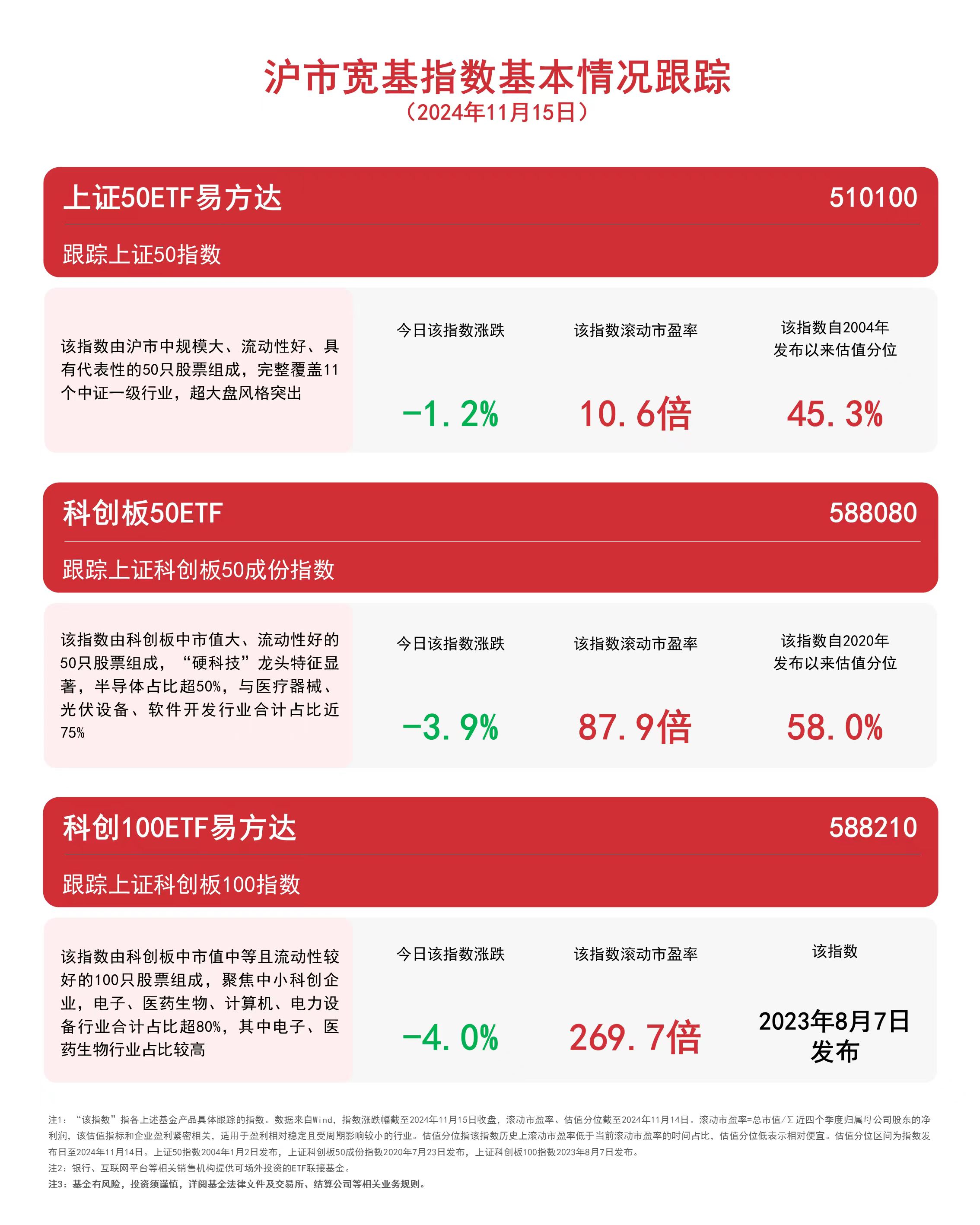 沪市宽基指数今日收跌，关注上证50ETF易方达（510100）、科创100ETF易方达（588210）等产品动态