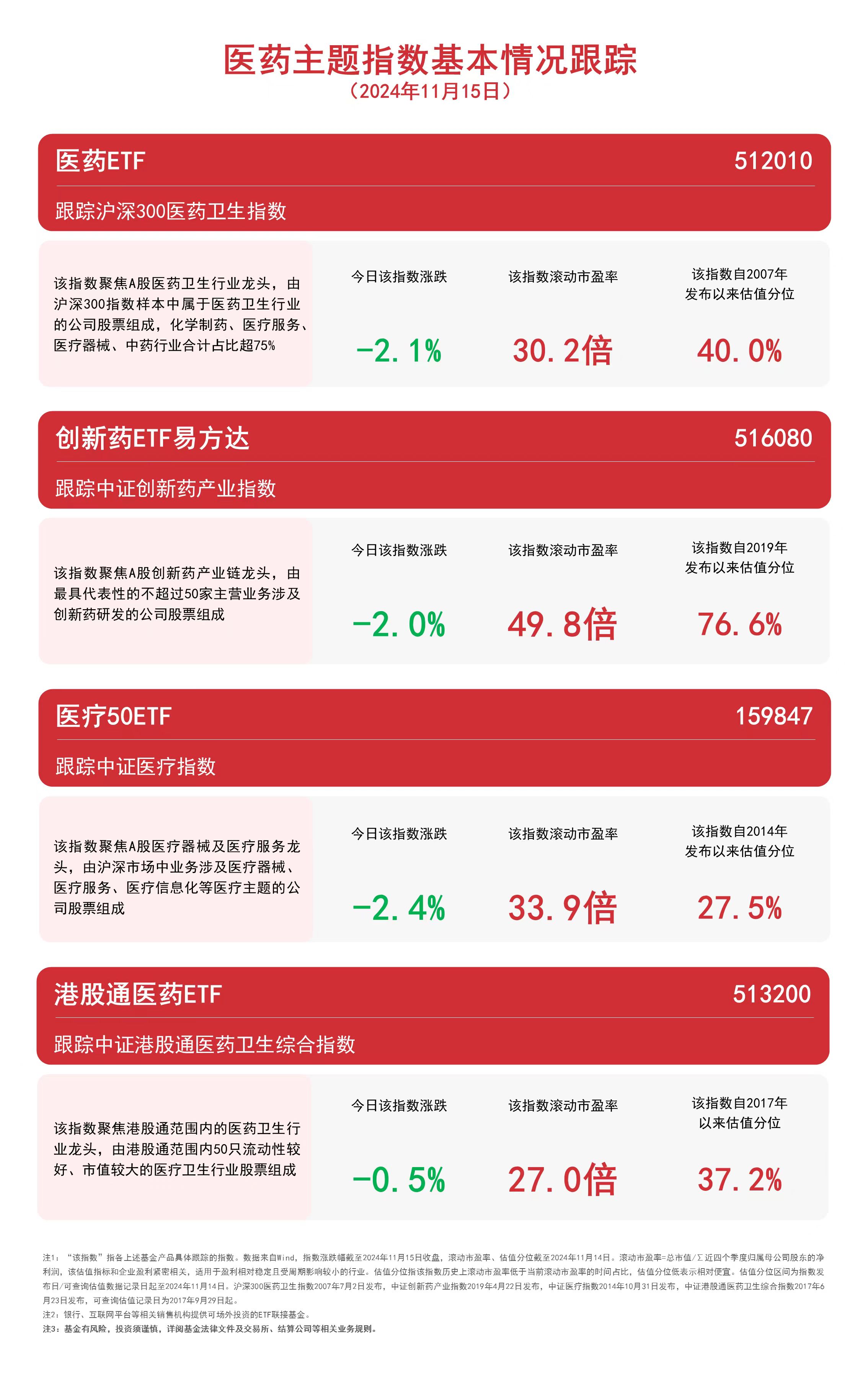 医药板块午后走弱，关注港股通医药ETF（513200）、创新药ETF易方达（516080）等产品走势