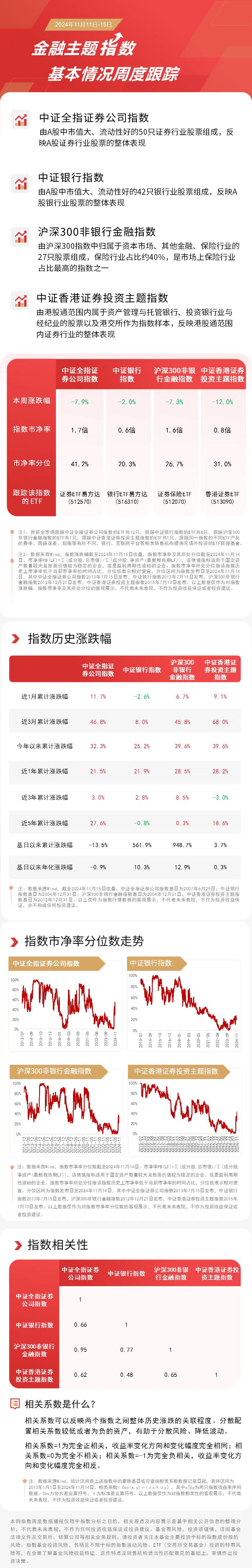 券商板块本周回调，关注证券ETF易方达（512570）、香港证券ETF（513090）等产品未来动向