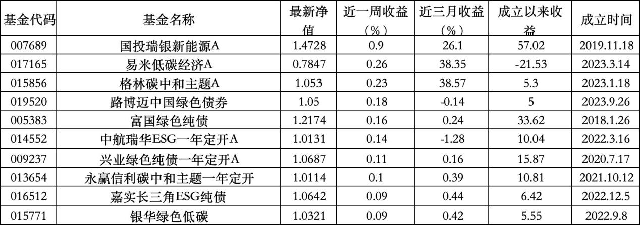 ESG公募基金周榜62期 | 收益大幅回落，指数型基金仅有1只微涨