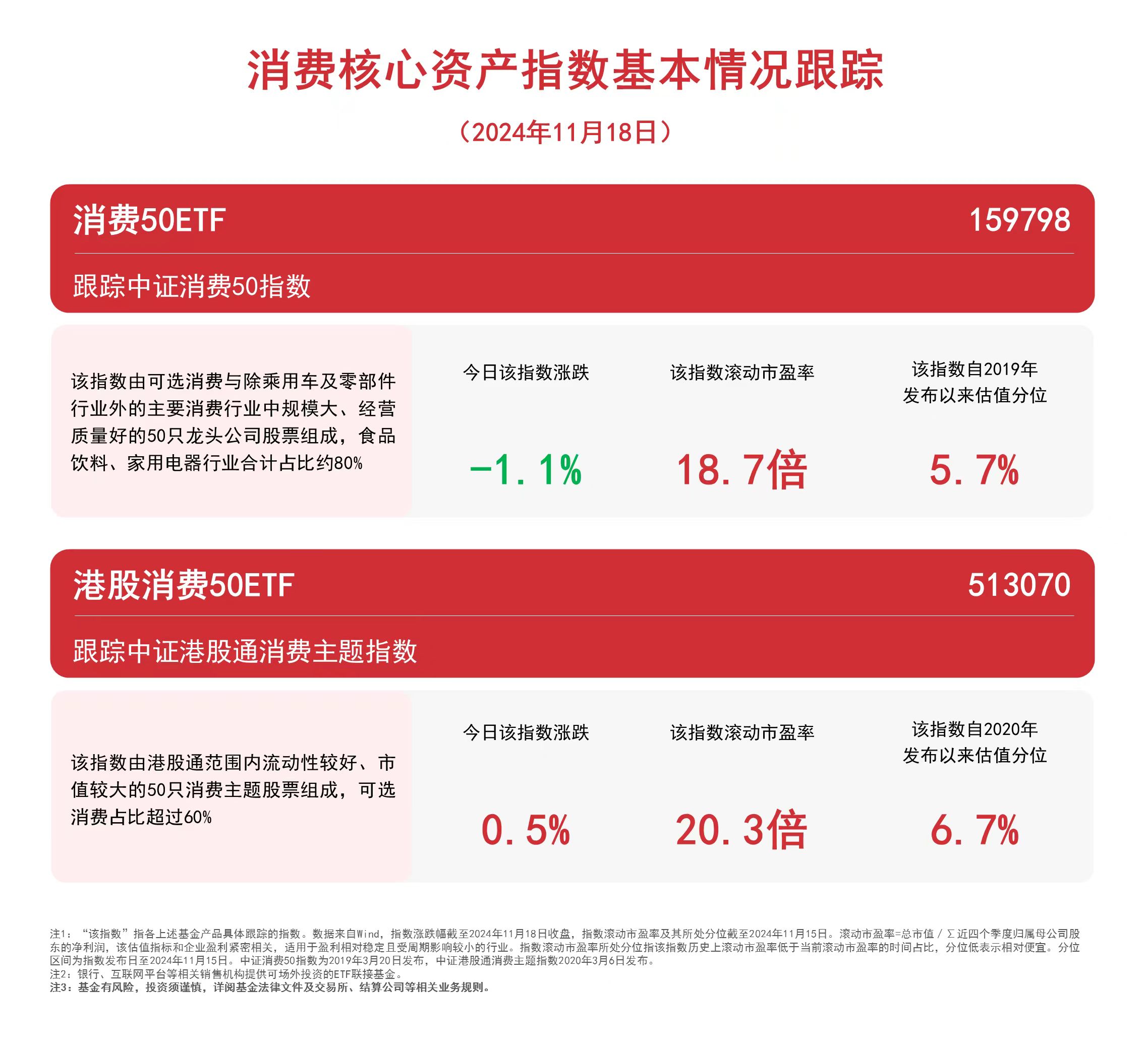 消费板块震荡，关注港股消费50ETF（513070）、消费50ETF（159798）等产品未来走势