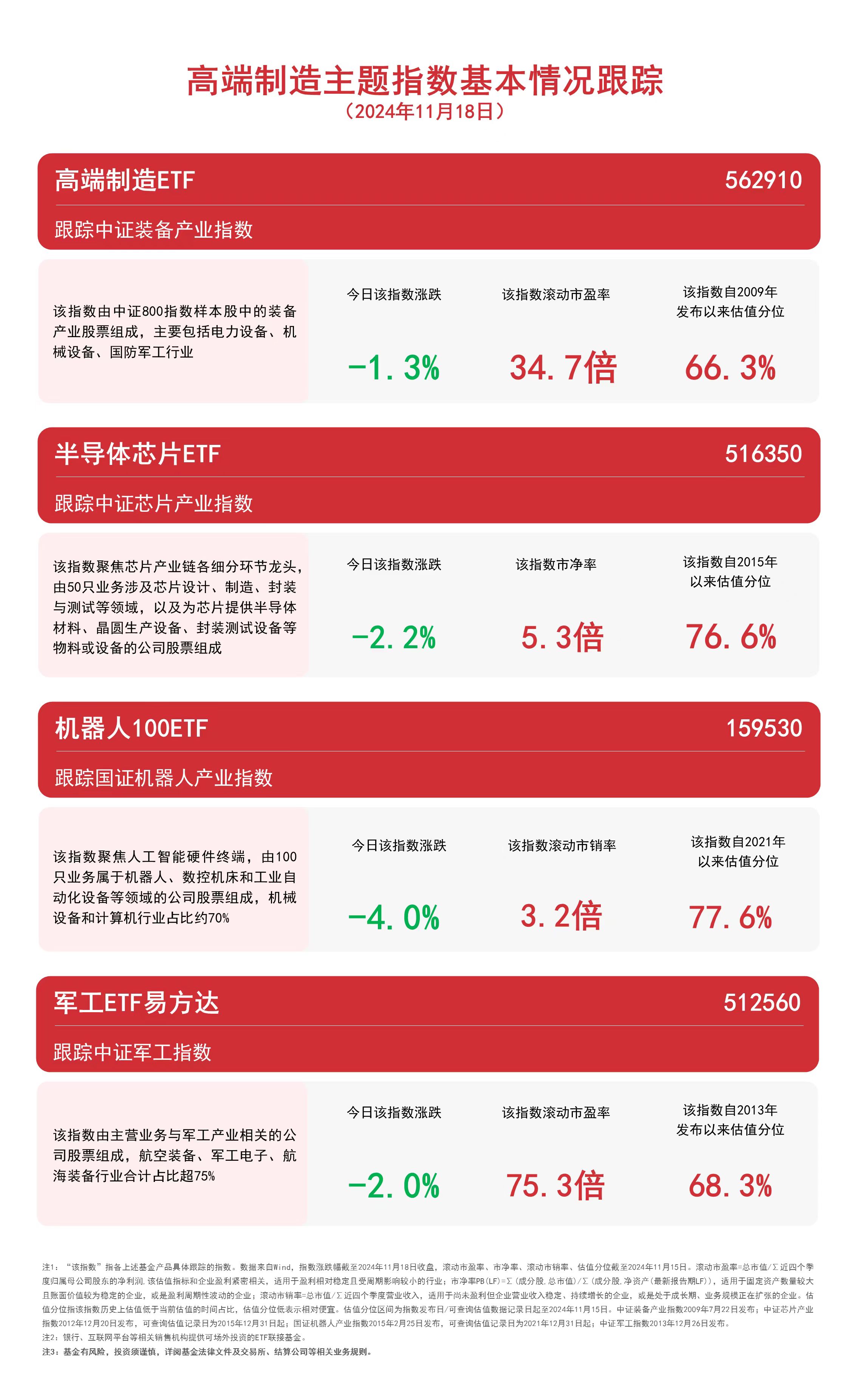 布局制造龙头，高端制造ETF（562910）、机器人100ETF（159530）等产品受关注