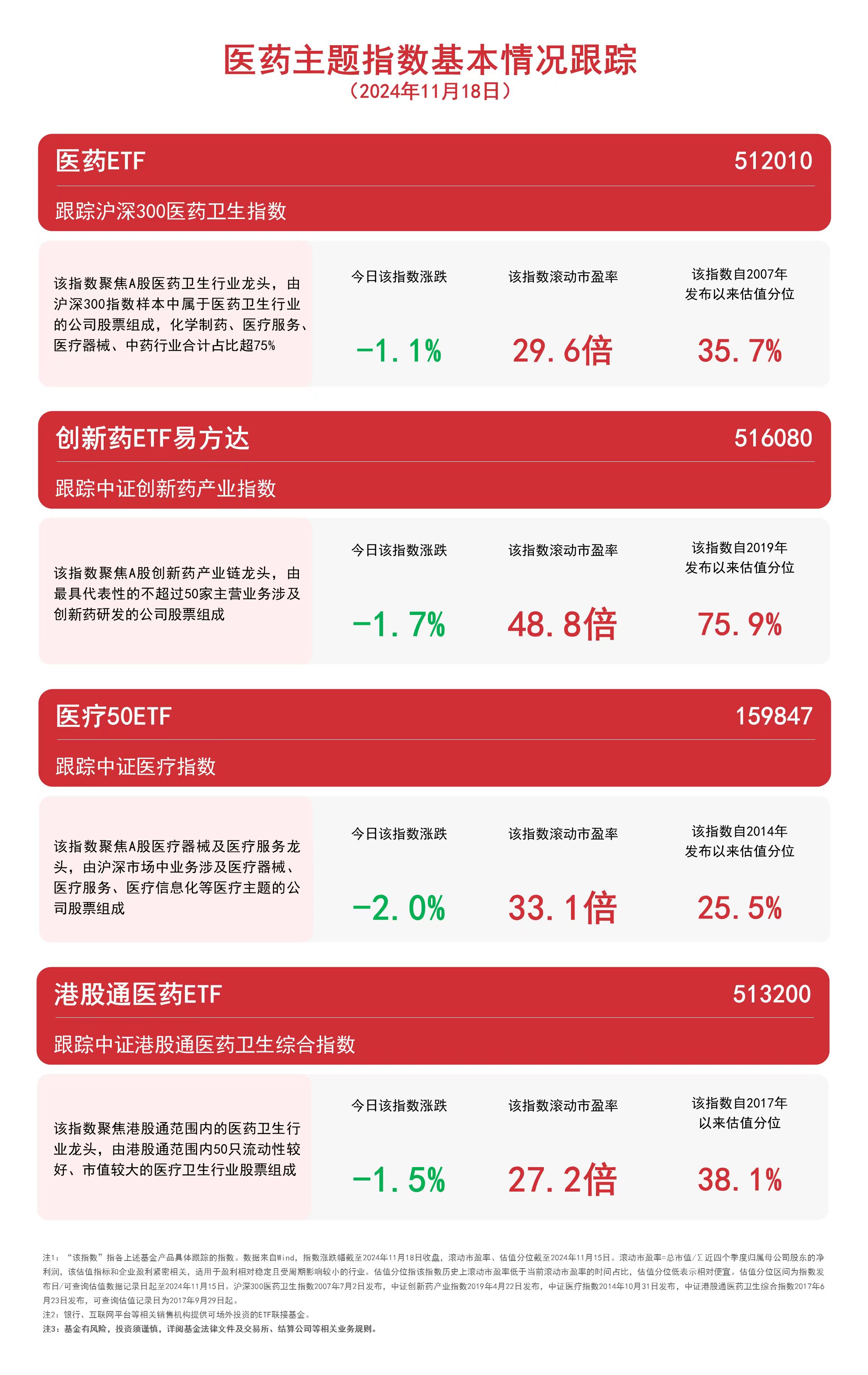 医药板块午后下行，医药ETF（512010）、创新药ETF易方达（516080）等产品受关注