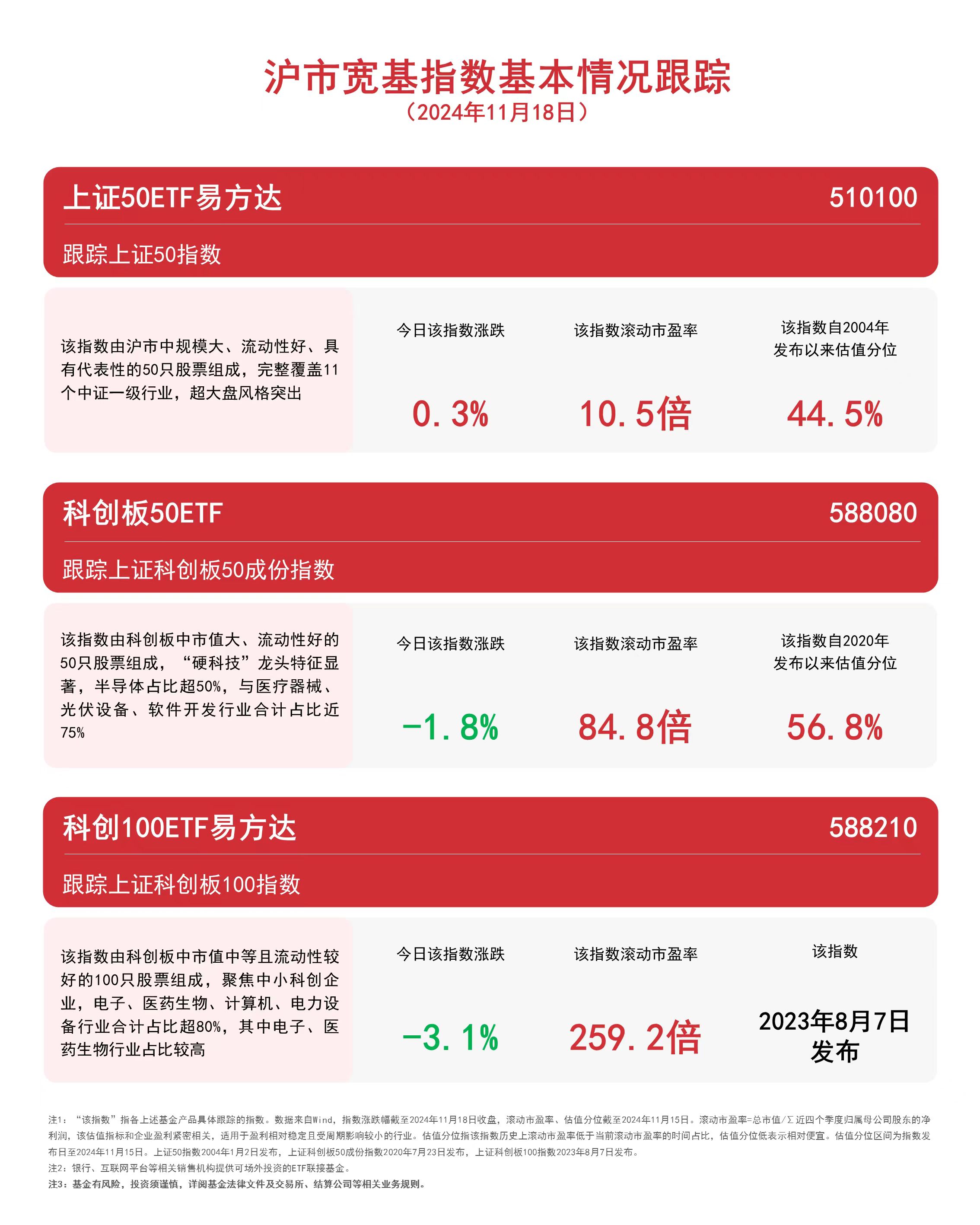 沪市宽基指数震荡，上证50ETF易方达（510100）、科创100ETF易方达（588210）等产品受关注