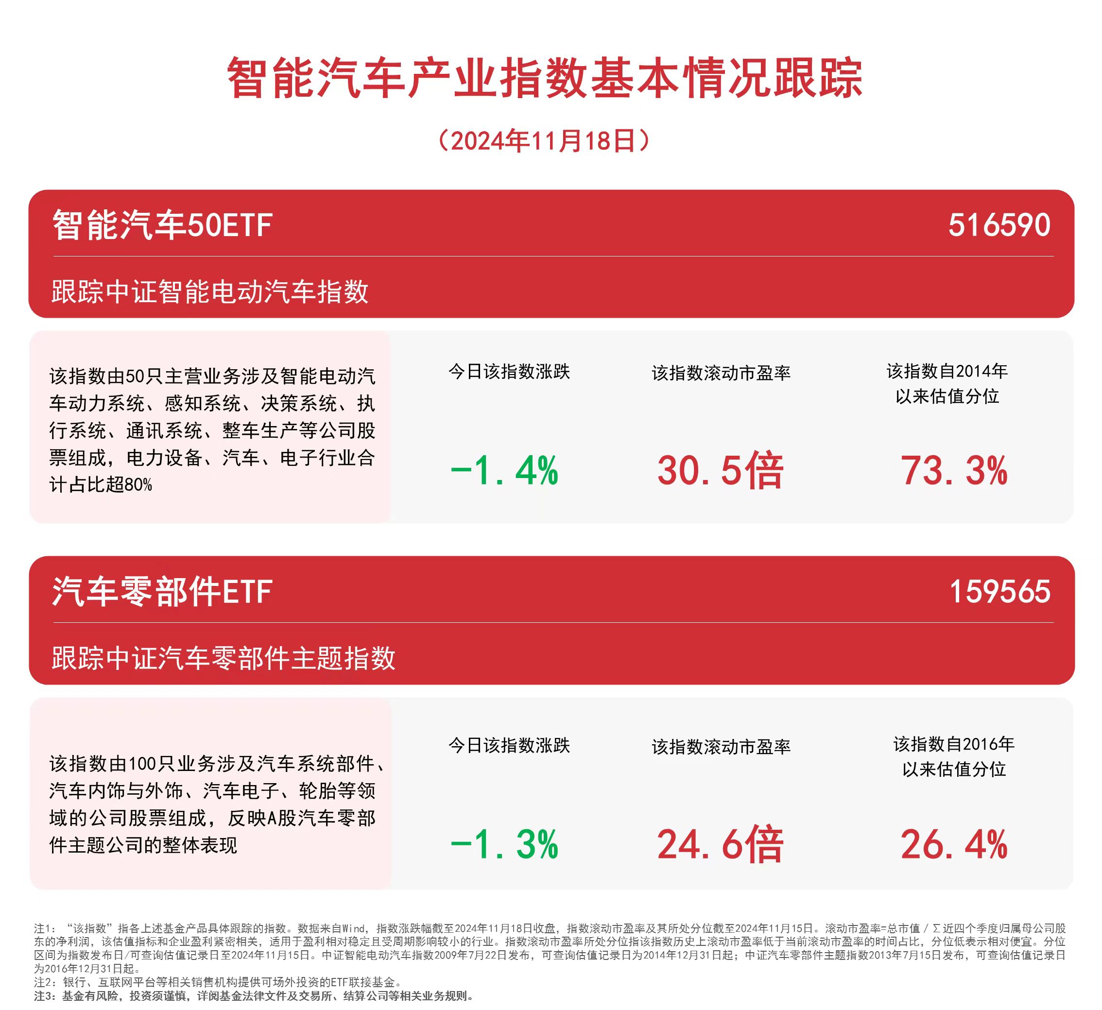 汽车板块午后下挫，汽车零部件ETF（159565）、智能汽车50ETF（516590）等产品受关注