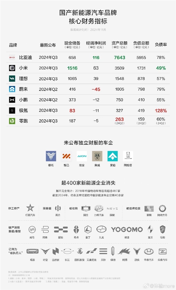 现金储备第一！小米汽车卖一辆亏3万 亏损锐减50%：最快明年初盈利