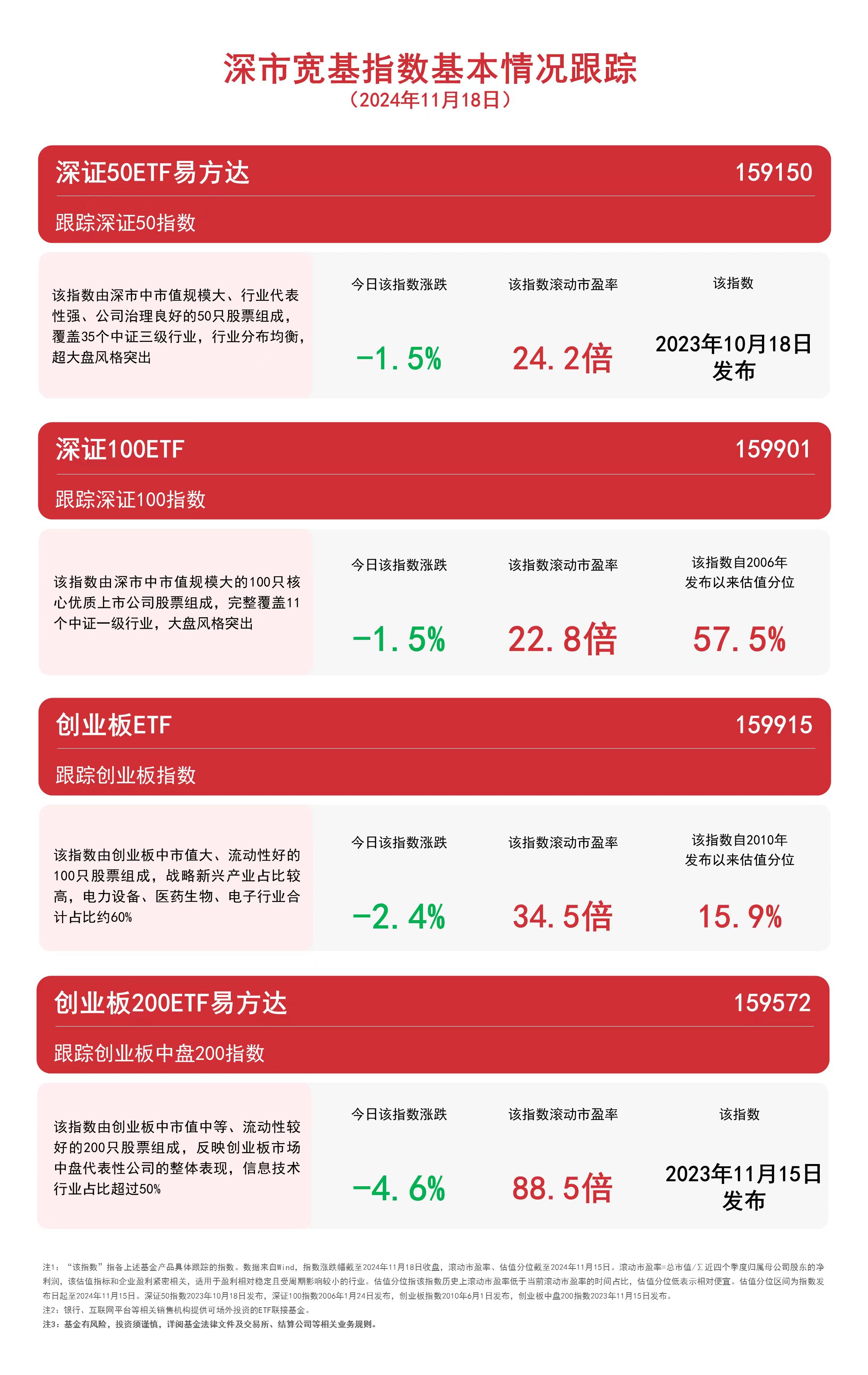 深市宽基指数午后调整，关注深证100ETF（159901）、深证50ETF易方达（159150）等产品动态