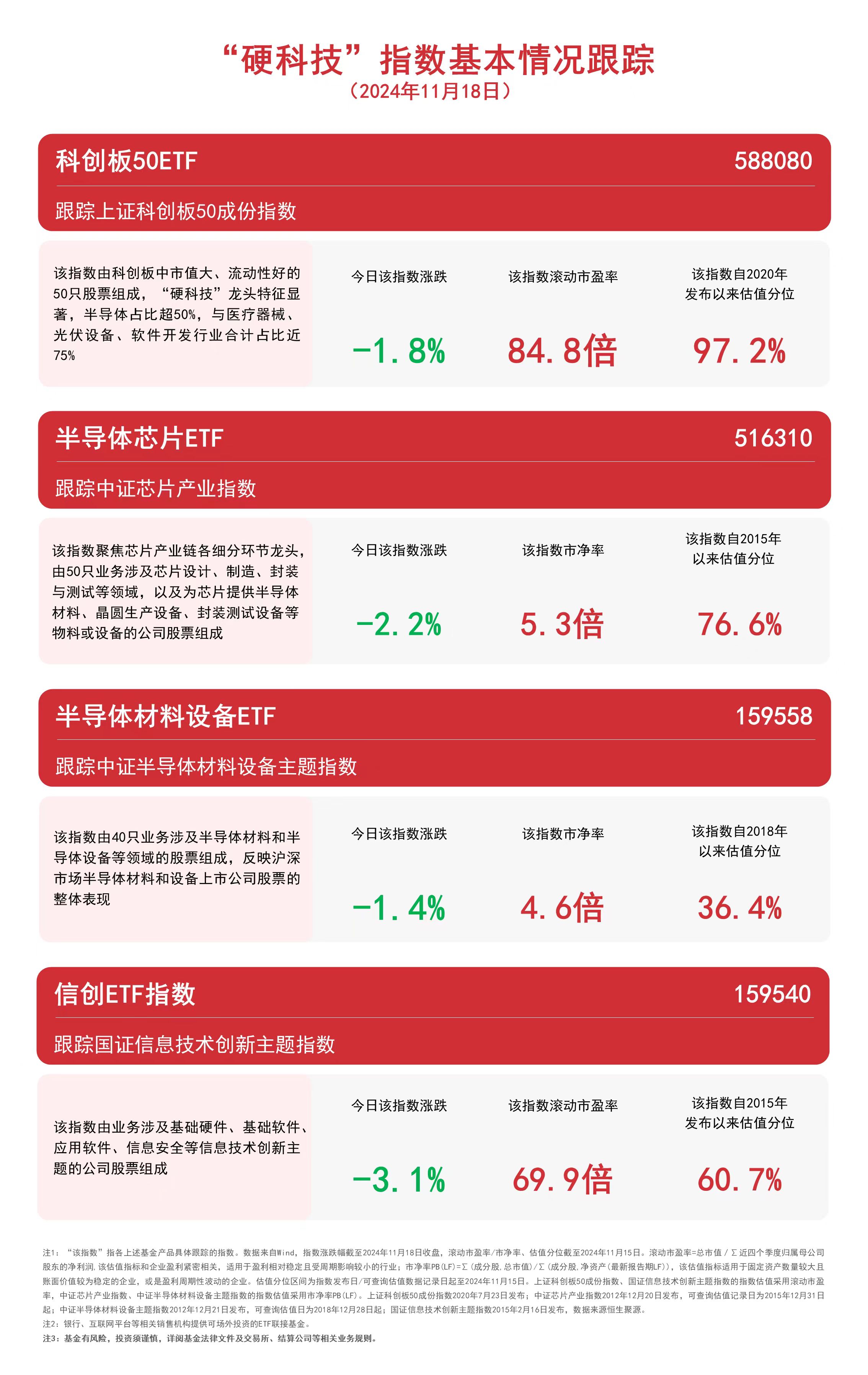 “硬科技”指数走弱，科创板50ETF（588080）、信创ETF指数（159540）等产品受关注