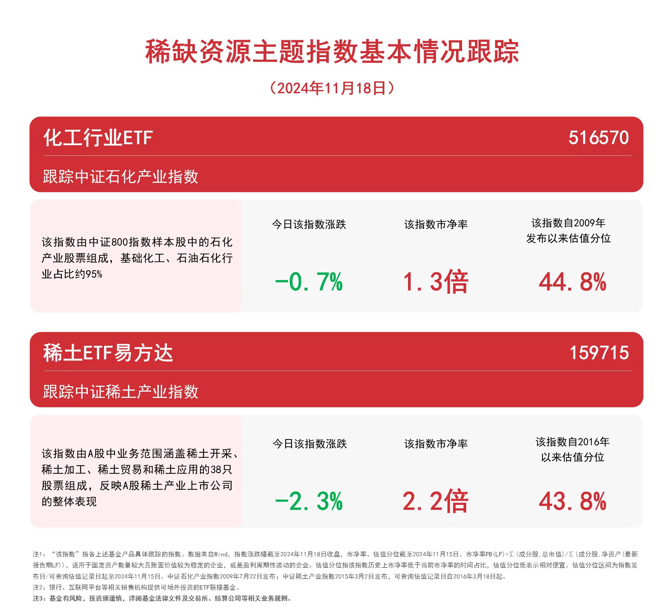 稀缺资源主题指数冲高回落，关注化工行业ETF（516570）、稀土ETF易方达（159715）等产品动向