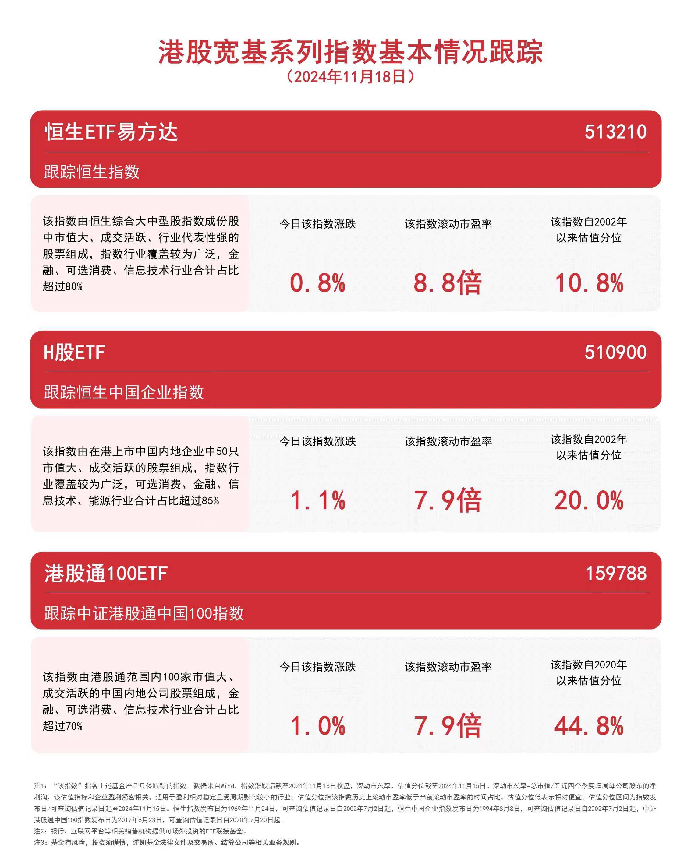 港股宽基系列指数集体收涨，恒生ETF易方达（513210）、港股通100ETF（159788）等产品布局港股核心资产