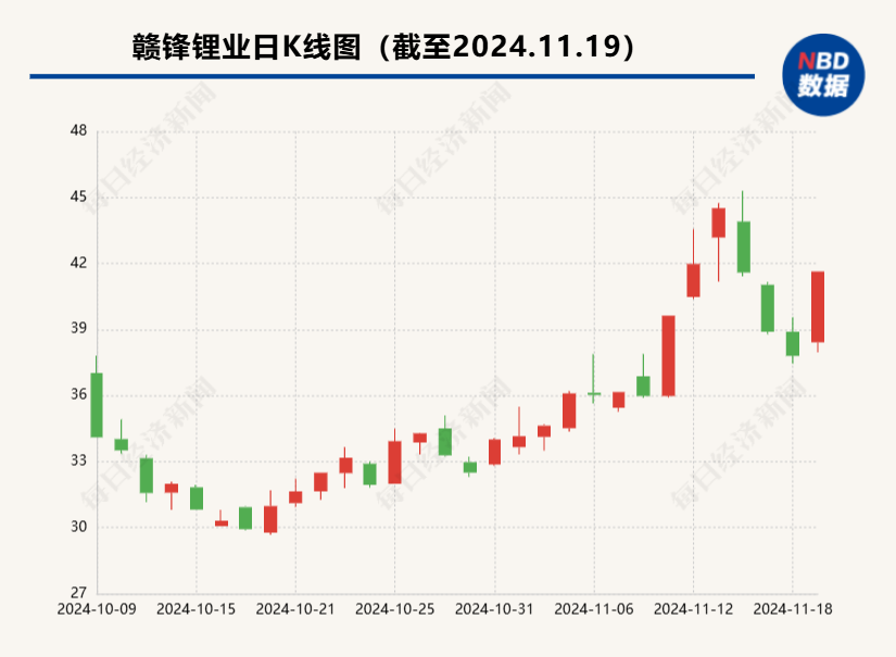 锂电股掀涨停潮  碳酸锂现货价格月内反弹约10%