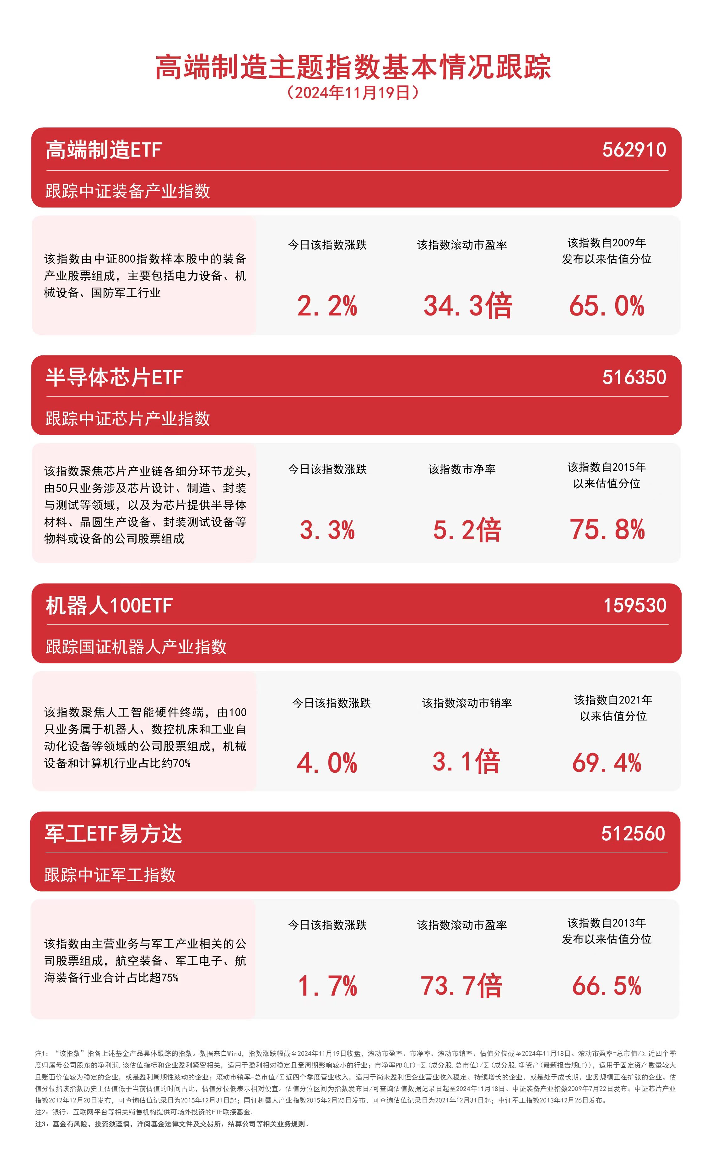 高端制造主题指数回暖，关注高端制造ETF（562910）、机器人100ETF（159530）等产品走势