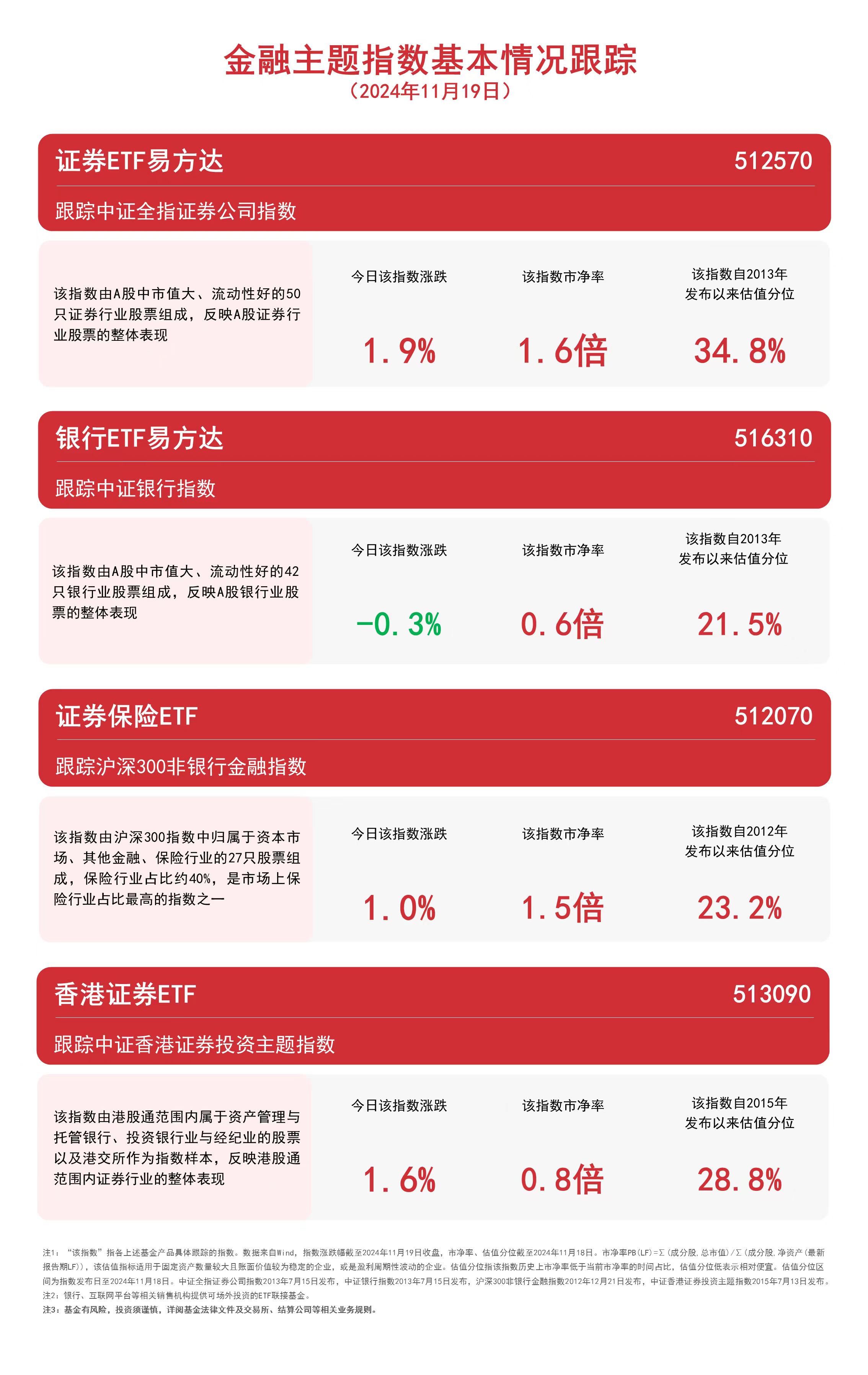 券商股反弹，证券ETF易方达（512570）、香港证券ETF（513090）等产品布局板块龙头