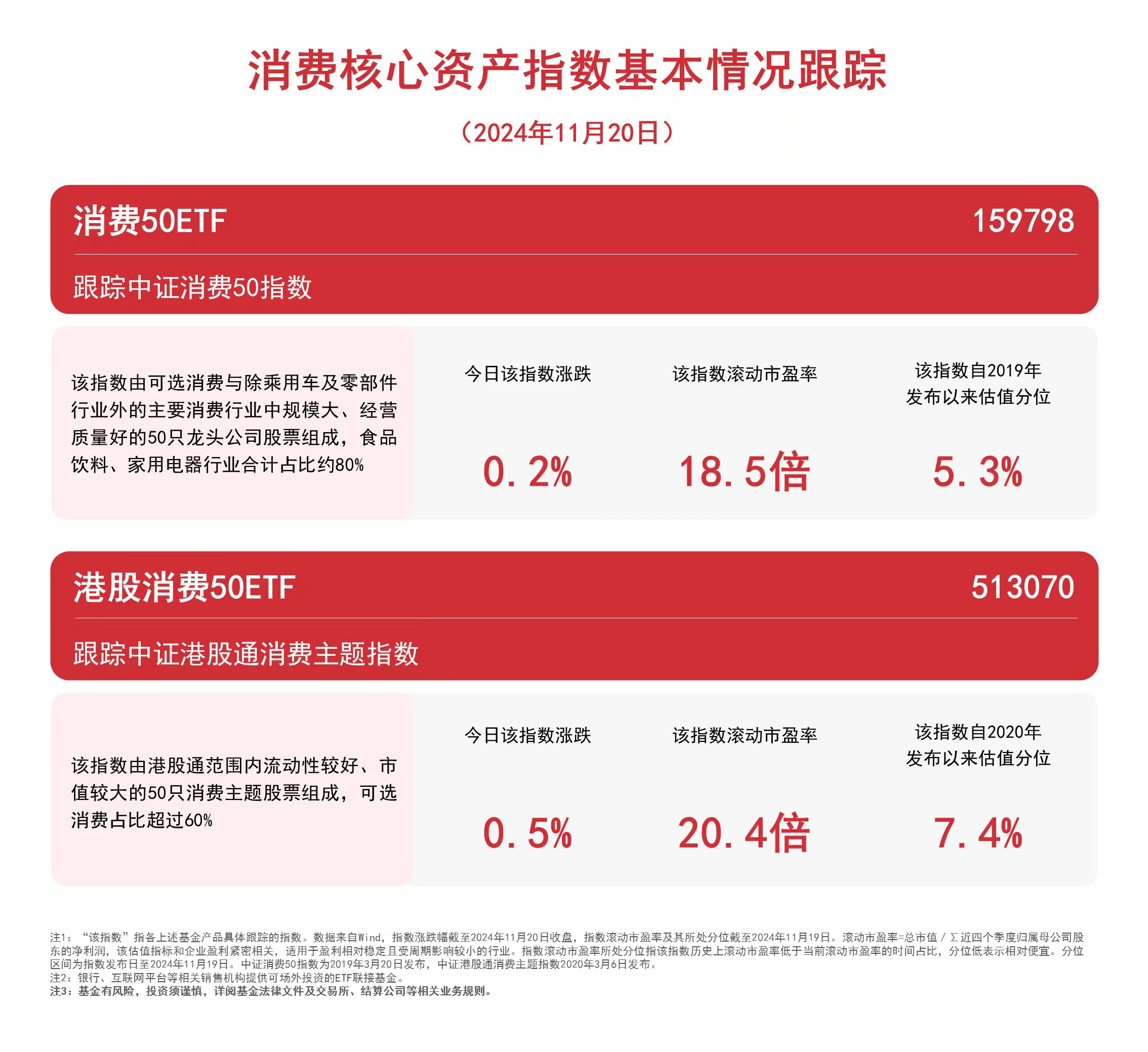 消费板块低开高走，港股消费50ETF（513070）、消费50ETF（159798）等产品受市场关注