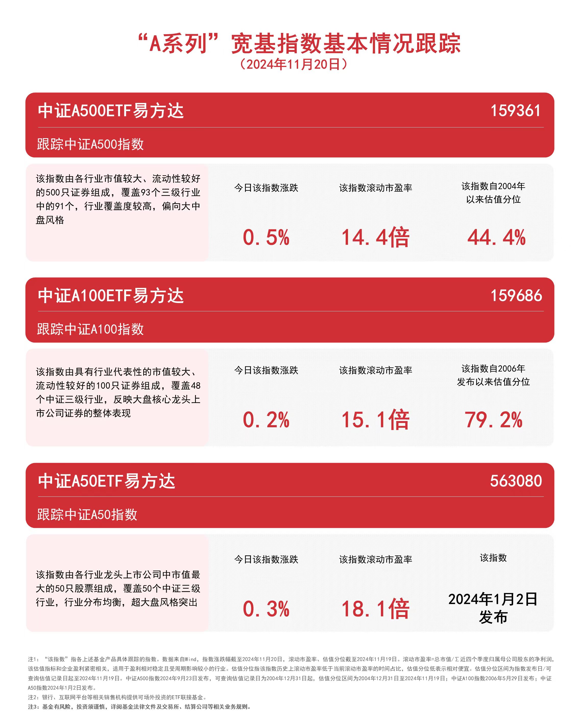 “A系列”宽基指数飘红，中证A500ETF易方达（159361）等产品成交活跃