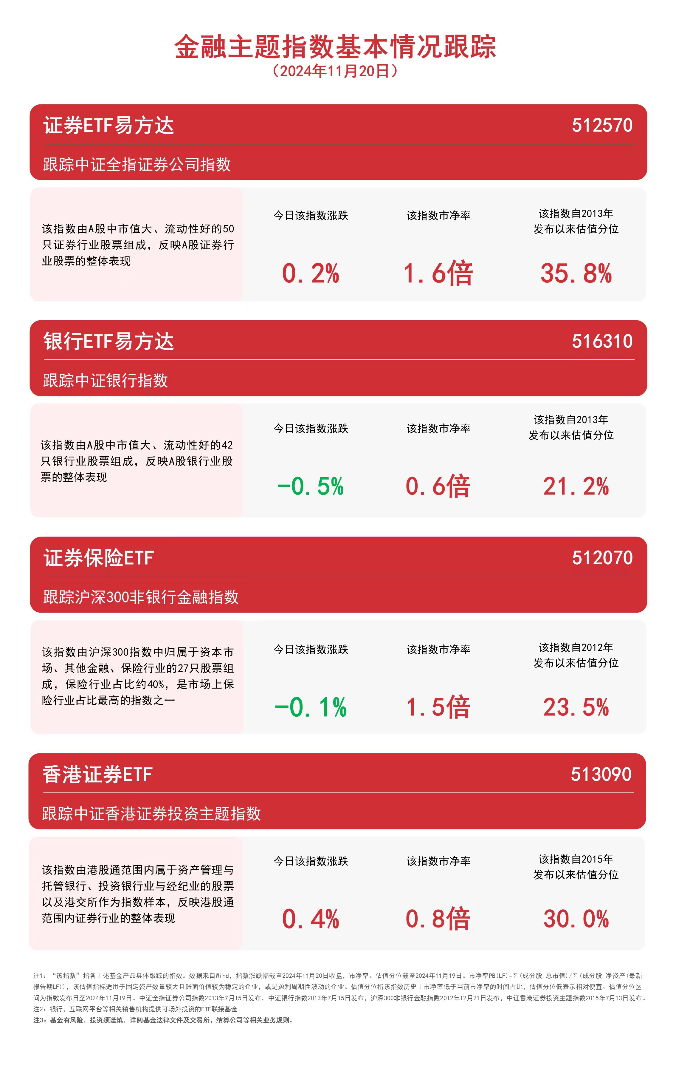 金融板块震荡，关注香港证券ETF（513090）、证券ETF易方达（512570）等产品未来动态