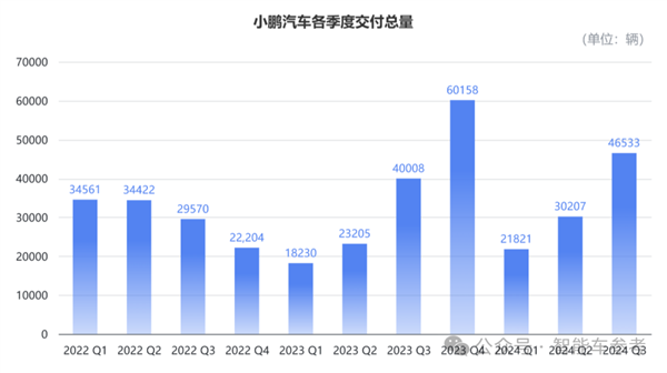 小鹏活过来了！最佳财报各项指标创新高 盈亏平衡都敢想了