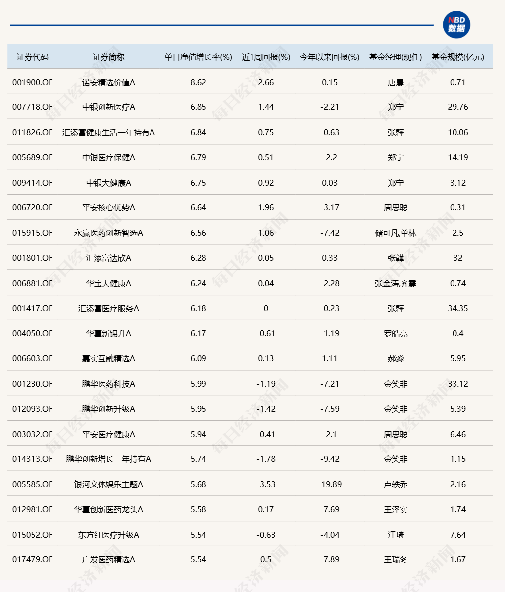 医药主题基金领涨，多只产品单日涨超6%