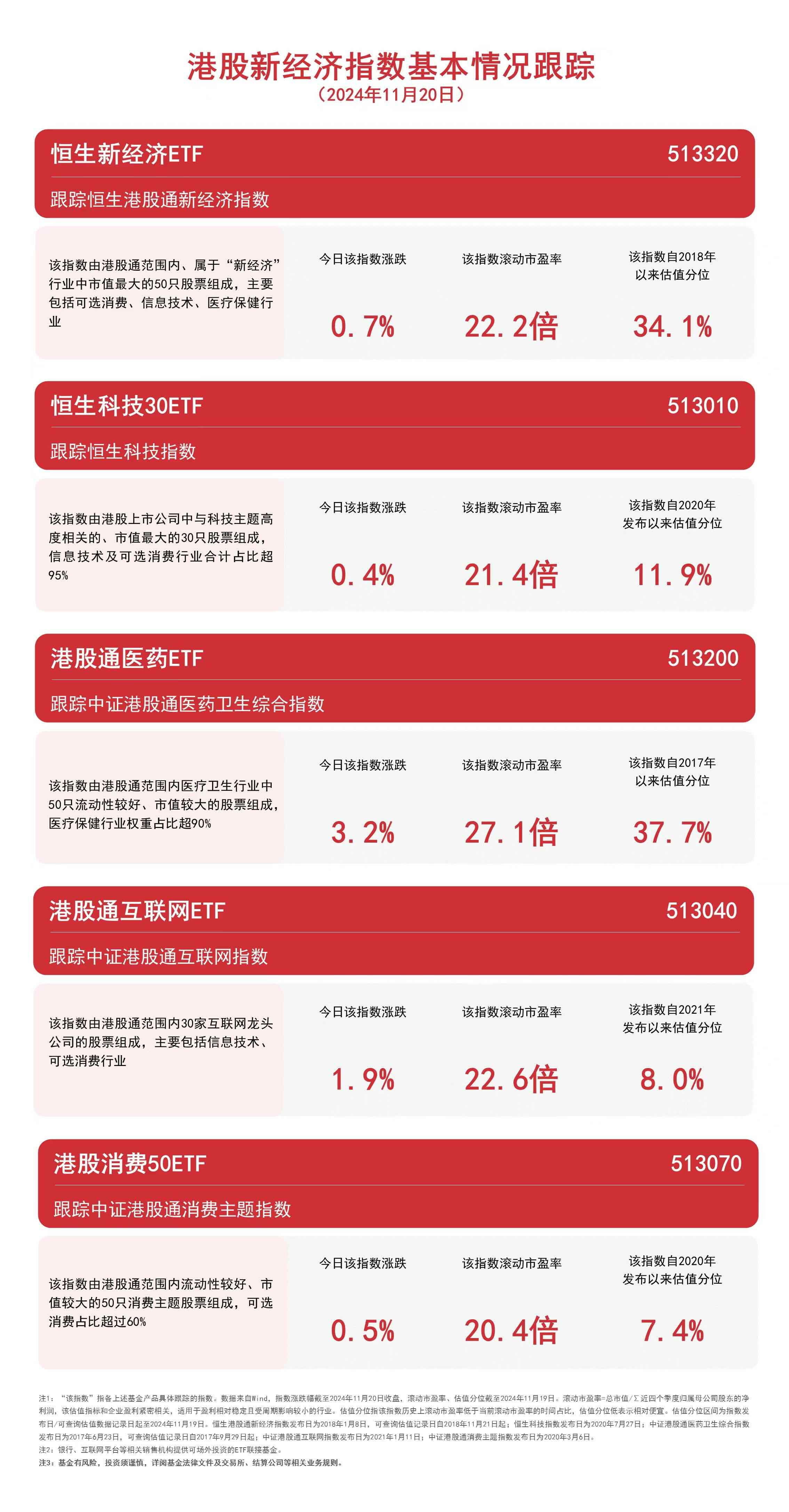 港股新经济指数上扬，关注港股通互联网ETF（513040）、恒生科技30ETF（513010）等产品走势