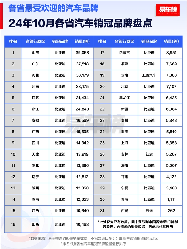 10月各省销冠车型盘点：比亚迪霸屏 包揽14省销冠