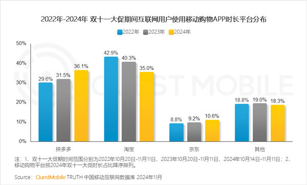 三大电商APP双11数据出炉：拼多多使用时长首次登顶