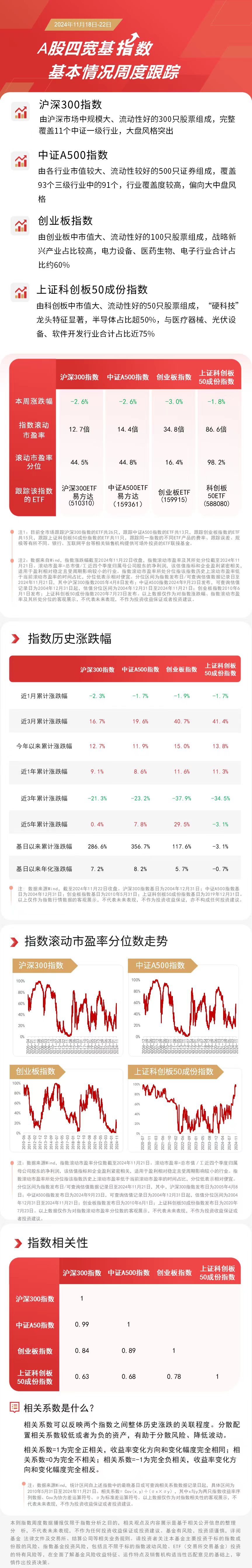 A股四宽基指数本周回调，中证A500ETF易方达（159361）、沪深300ETF易方达（510310）等产品受关注