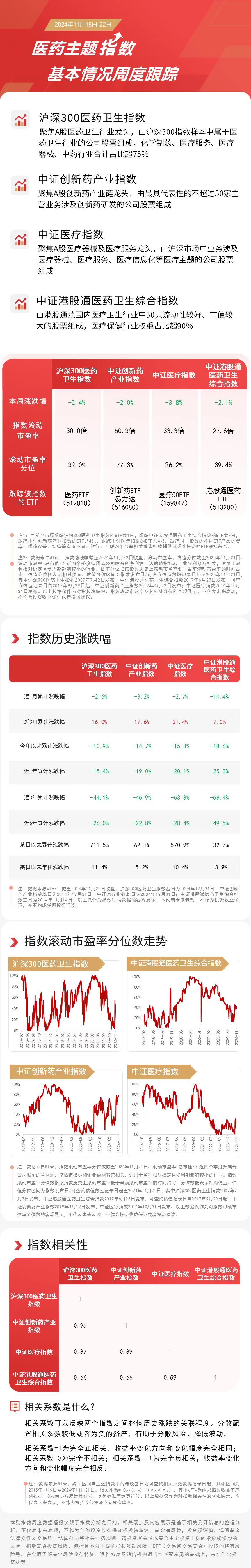 医药板块本周回调，创新药ETF易方达（516080）、港股通医药ETF（513200）等产品受市场关注