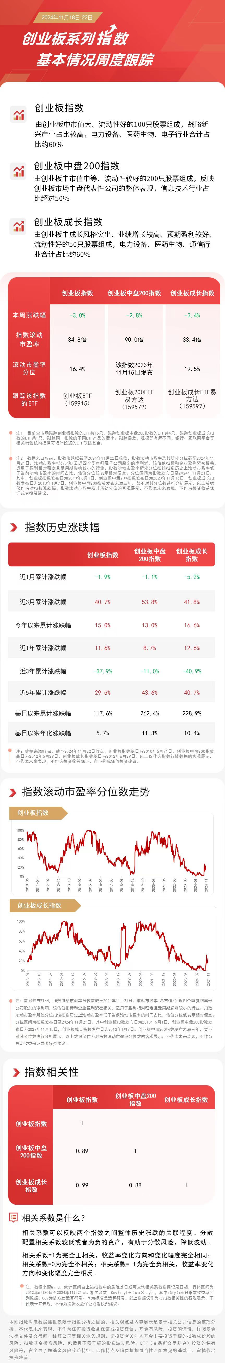 创业板系列指数本周走低，关注创业板ETF（159915）、创业板成长ETF易方达（159597）等产品动向