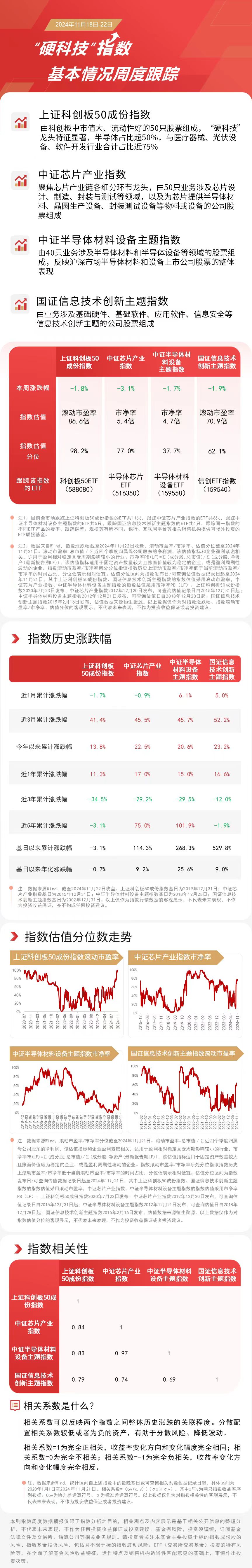 “硬科技”指数本周延续回调，科创板50ETF（588080）、信创ETF指数（159540）等产品布局硬科技企业