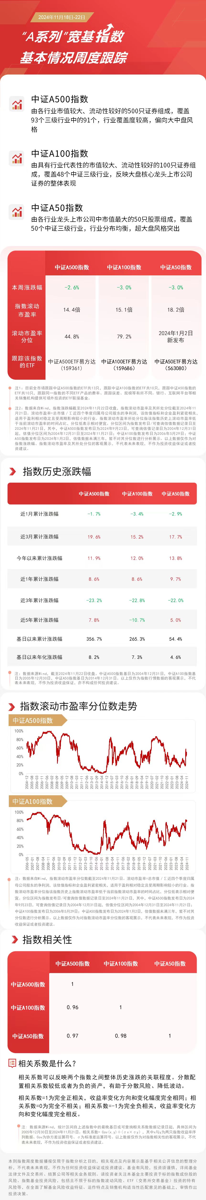 “A系列”宽基指数本周走弱，中证A500ETF易方达（159361）、中证A50ETF易方达（563080）等产品受关注