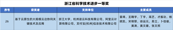 支付宝新技术斩获浙江科技进步一等奖：节省成本16.9亿元