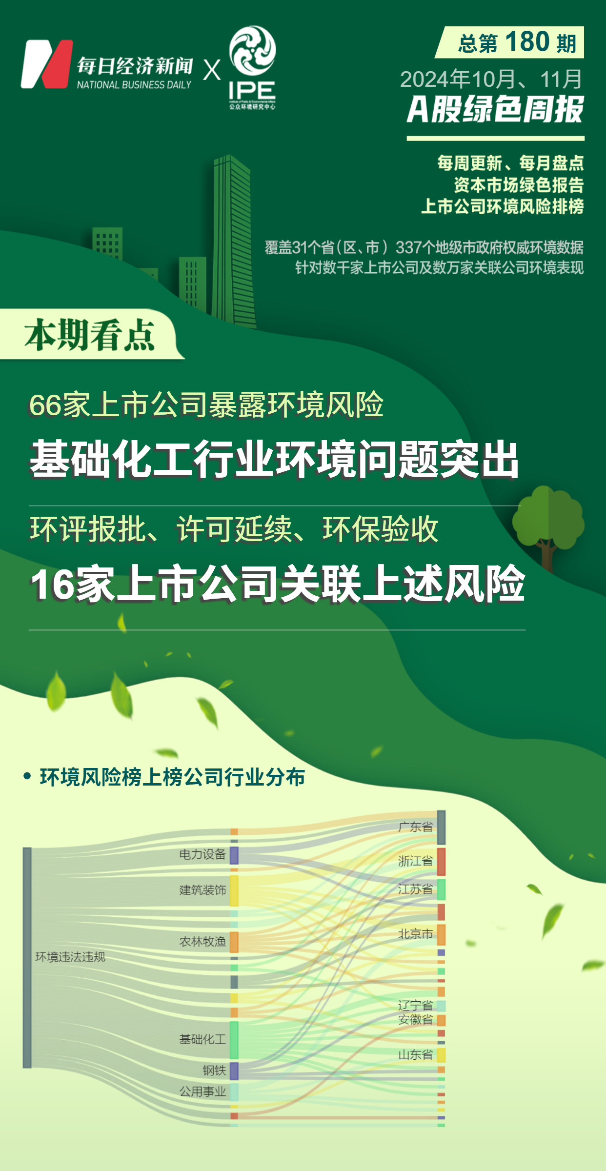 A股绿色报告丨66家上市公司暴露环境风险  其中16家因环评报批等问题被牵涉