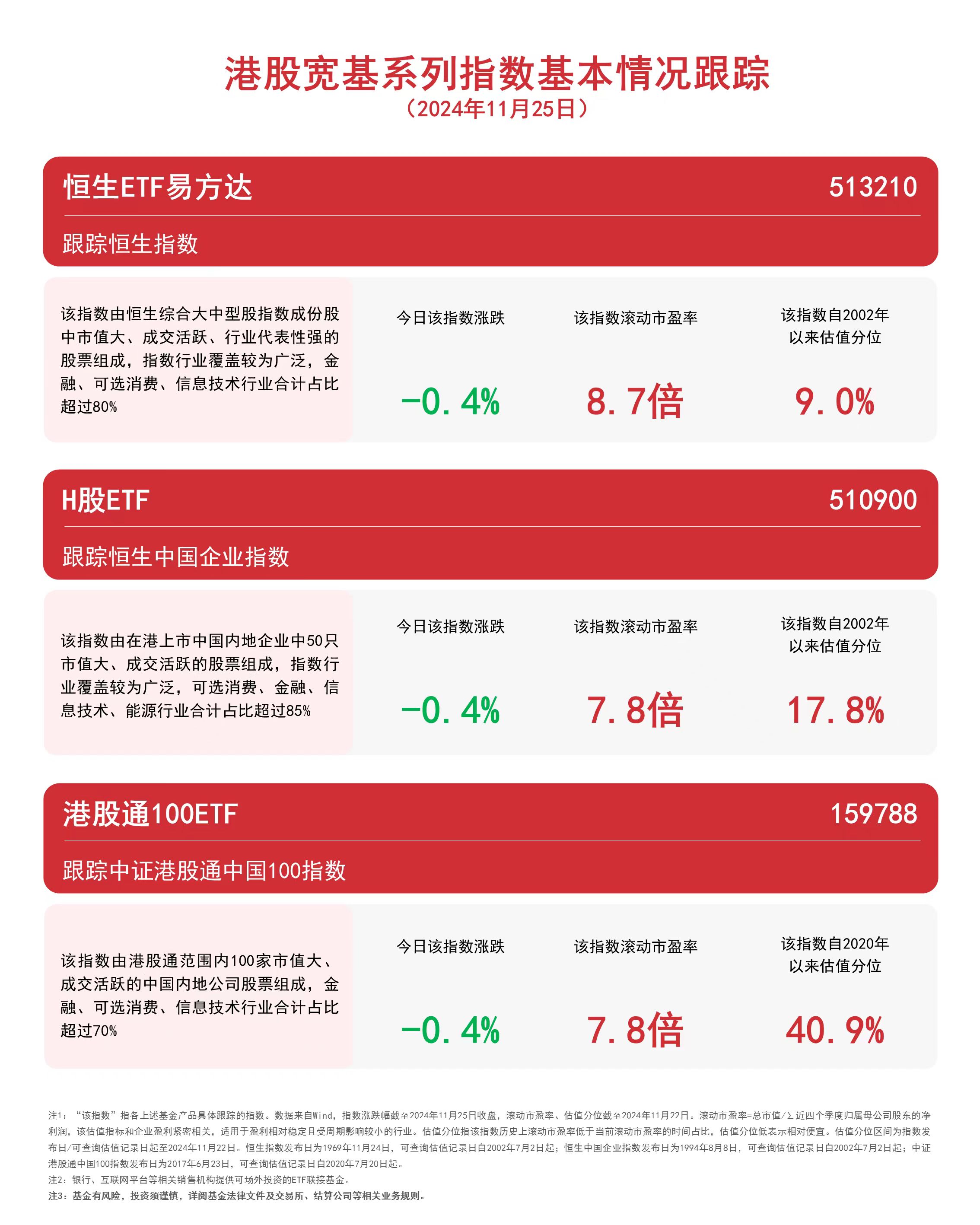 港股宽基系列指数延续回调，关注恒生ETF易方达（513210）、港股通100ETF（159788）等产品动态