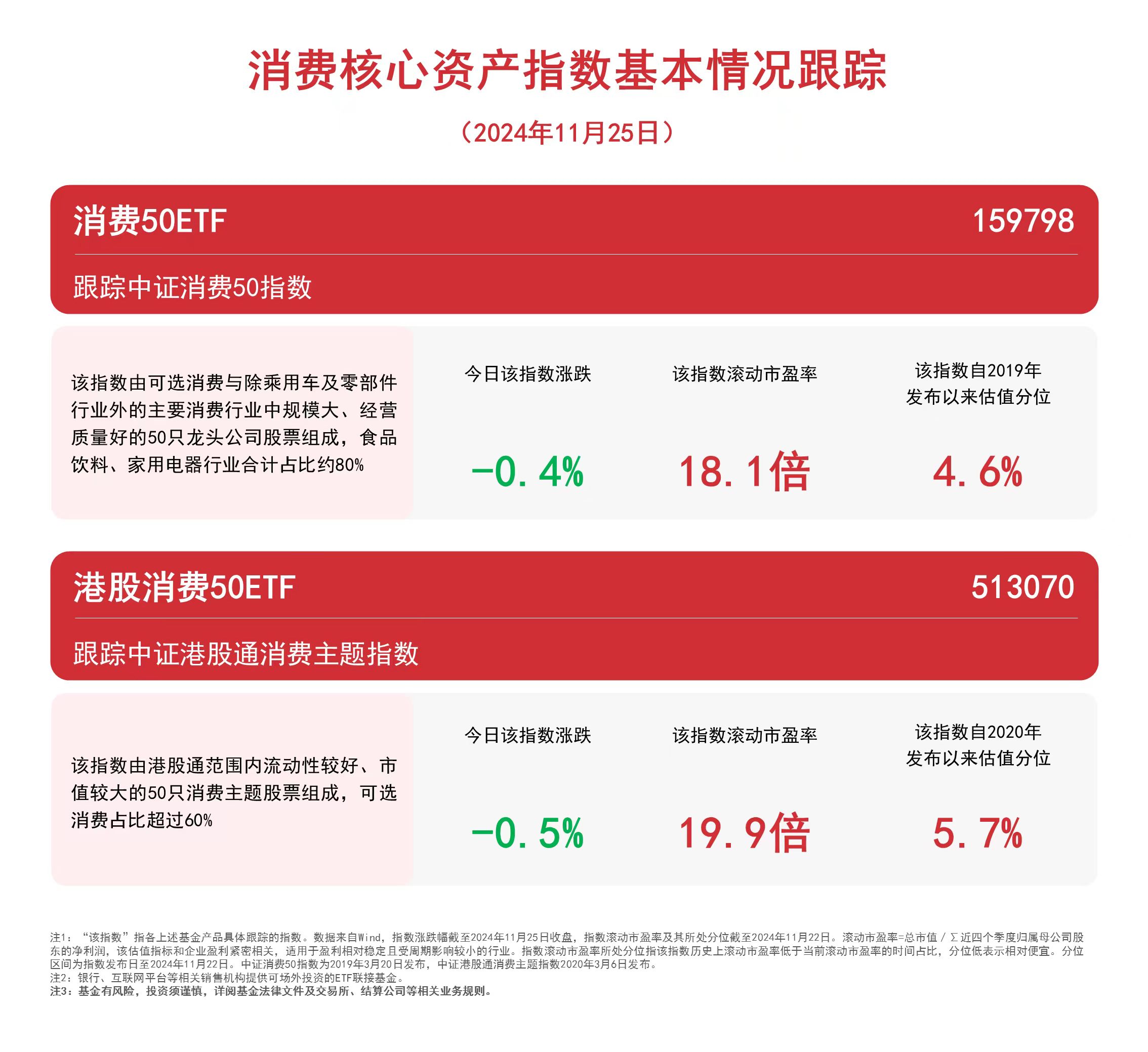 消费板块高开低走，消费50ETF（159798）、港股消费50ETF（513070）等产品受市场关注